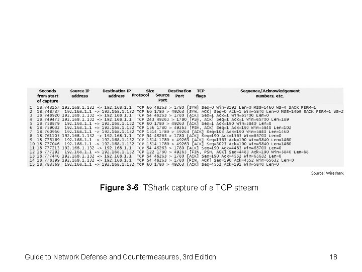 Figure 3 -6 TShark capture of a TCP stream Guide to Network Defense and