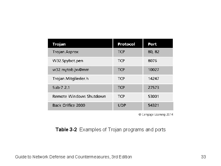 Table 3 -2 Examples of Trojan programs and ports Guide to Network Defense and