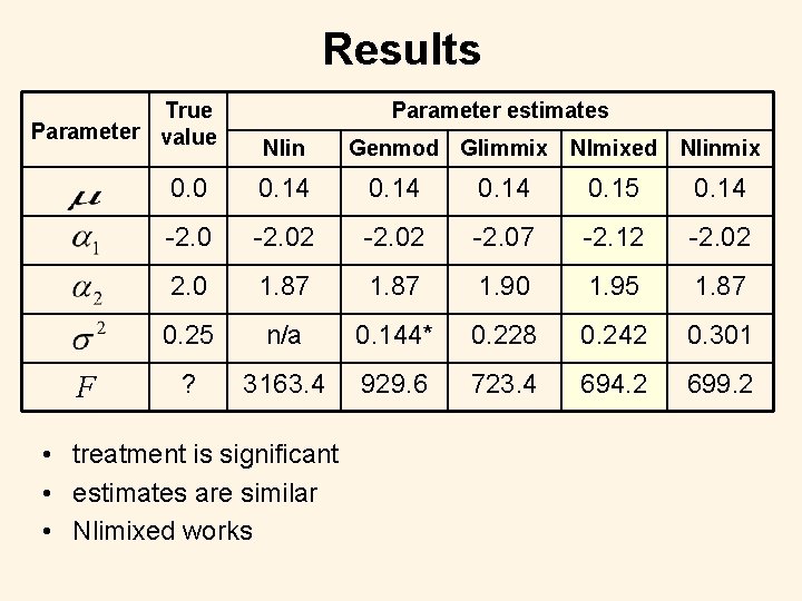 Results True Parameter value F Parameter estimates Nlin Genmod Glimmix Nlmixed Nlinmix 0. 0