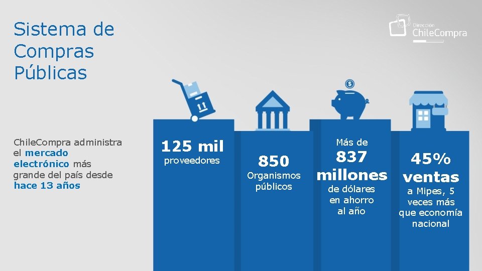 Sistema de Compras Públicas Chile. Compra administra el mercado electrónico más grande del país