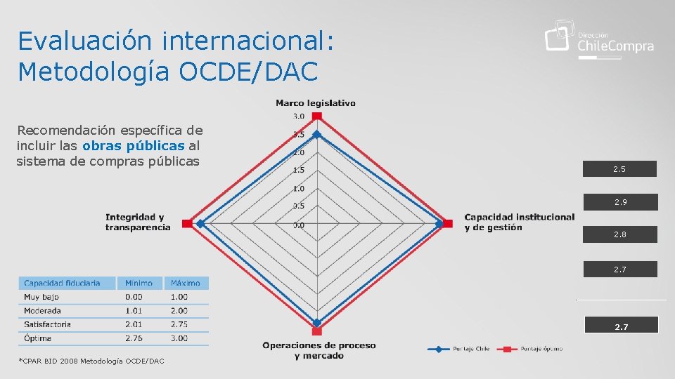 Evaluación internacional: Metodología OCDE/DAC Recomendación específica de incluir las obras públicas al sistema de