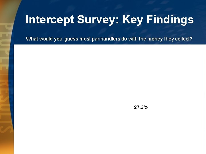 Intercept Survey: Key Findings What would you guess most panhandlers do with the money