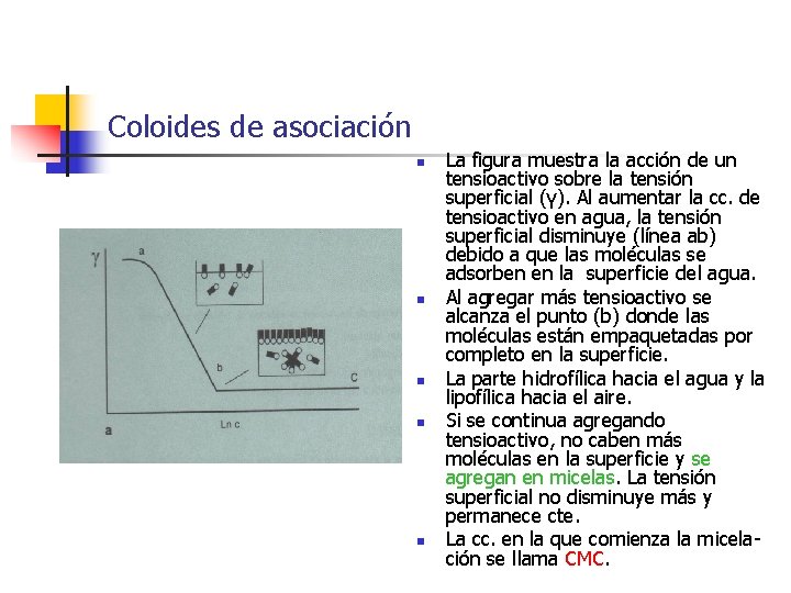 Coloides de asociación n n La figura muestra la acción de un tensioactivo sobre