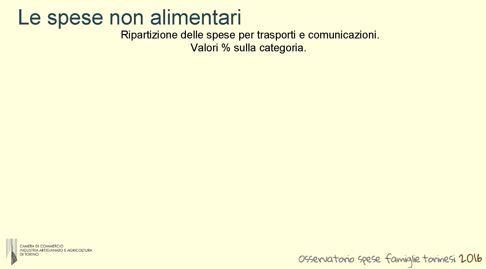 Le spese non alimentari Ripartizione delle spese per trasporti e comunicazioni. Valori % sulla Le spese non alimentari Ripartizione delle spese per trasporti e comunicazioni. Valori % sulla