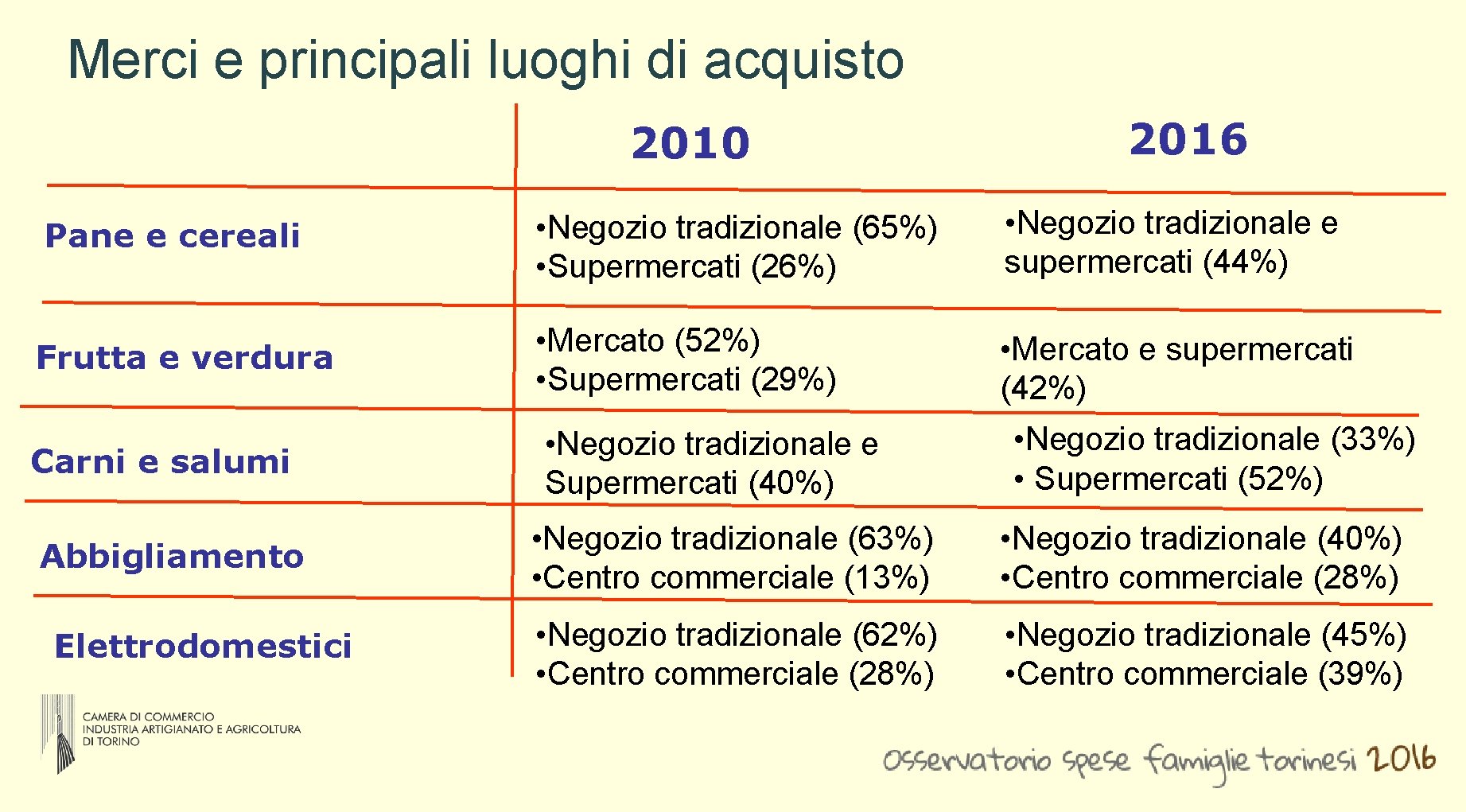 Merci e principali luoghi di acquisto 2010 2016 Pane e cereali • Negozio tradizionale Merci e principali luoghi di acquisto 2010 2016 Pane e cereali • Negozio tradizionale
