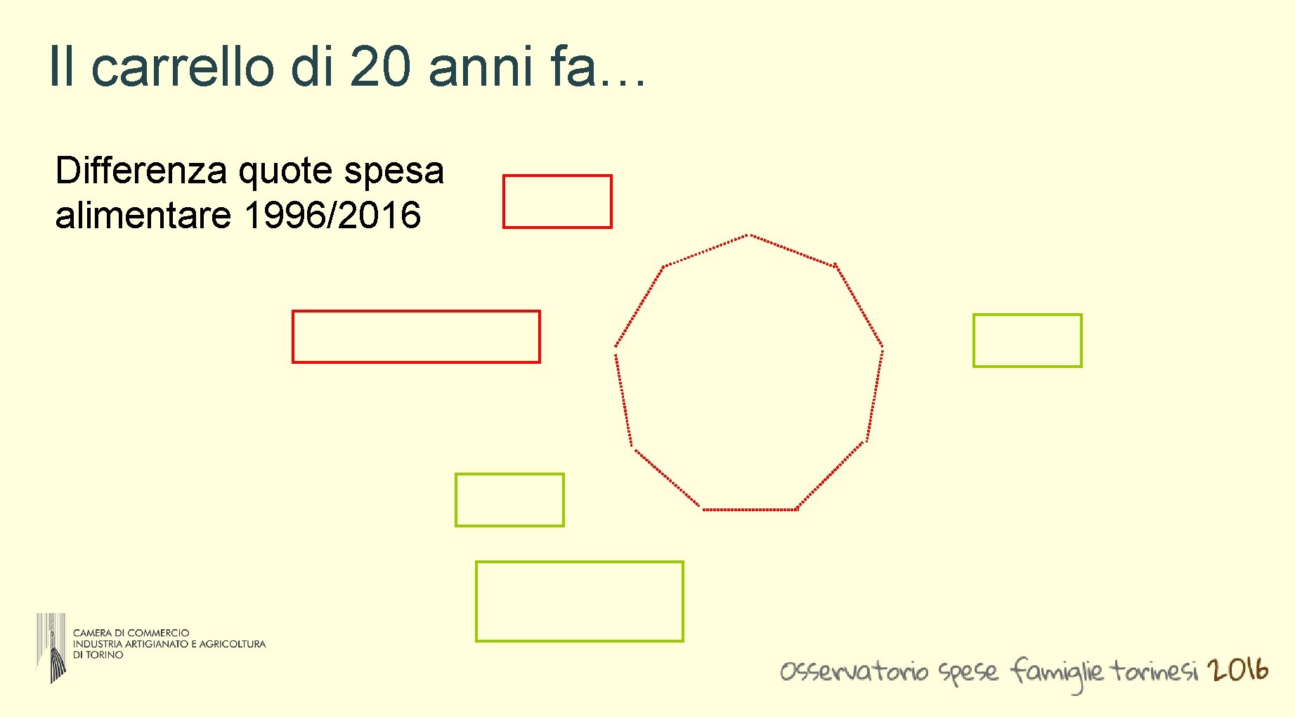 Il carrello di 20 anni fa… Differenza quote spesa alimentare 1996/2016 Il carrello di 20 anni fa… Differenza quote spesa alimentare 1996/2016
