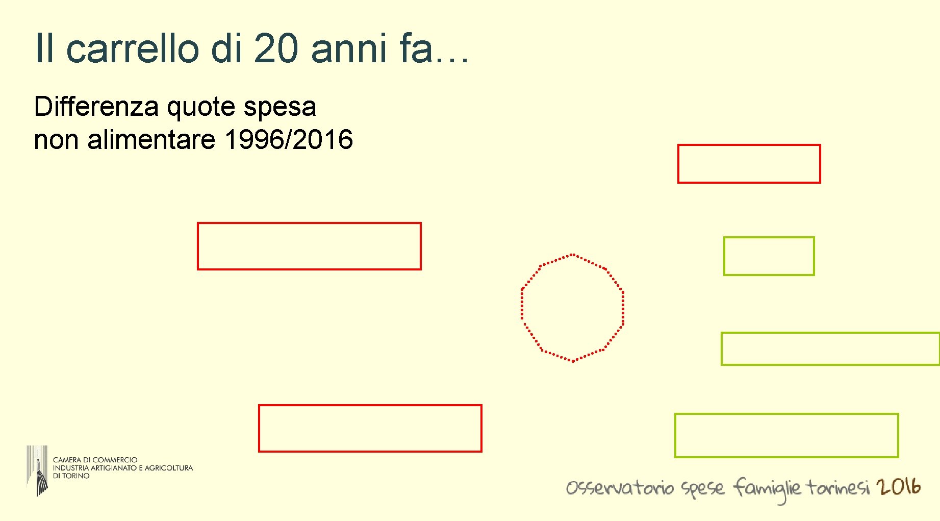 Il carrello di 20 anni fa… Differenza quote spesa non alimentare 1996/2016 Il carrello di 20 anni fa… Differenza quote spesa non alimentare 1996/2016