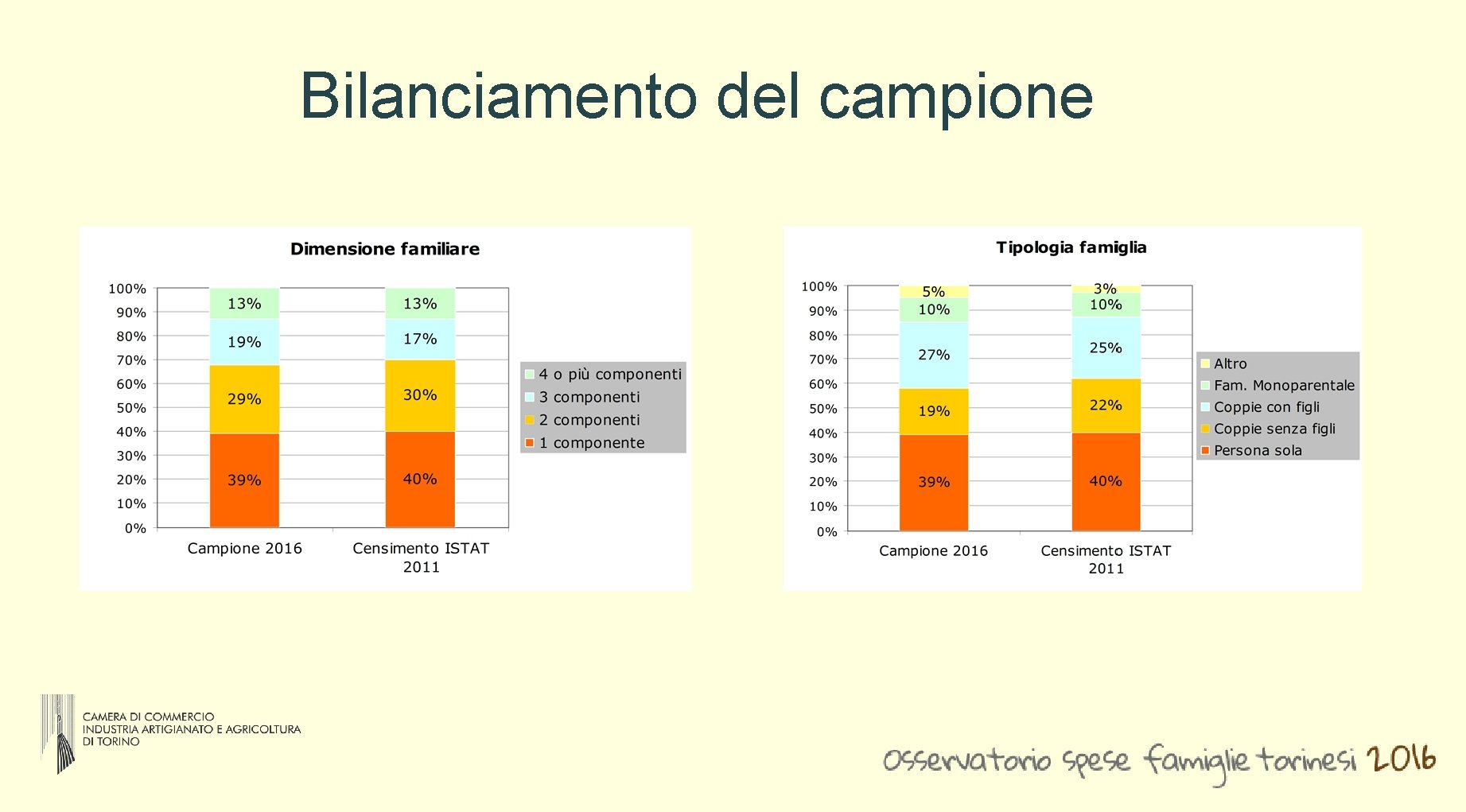Bilanciamento del campione Bilanciamento del campione