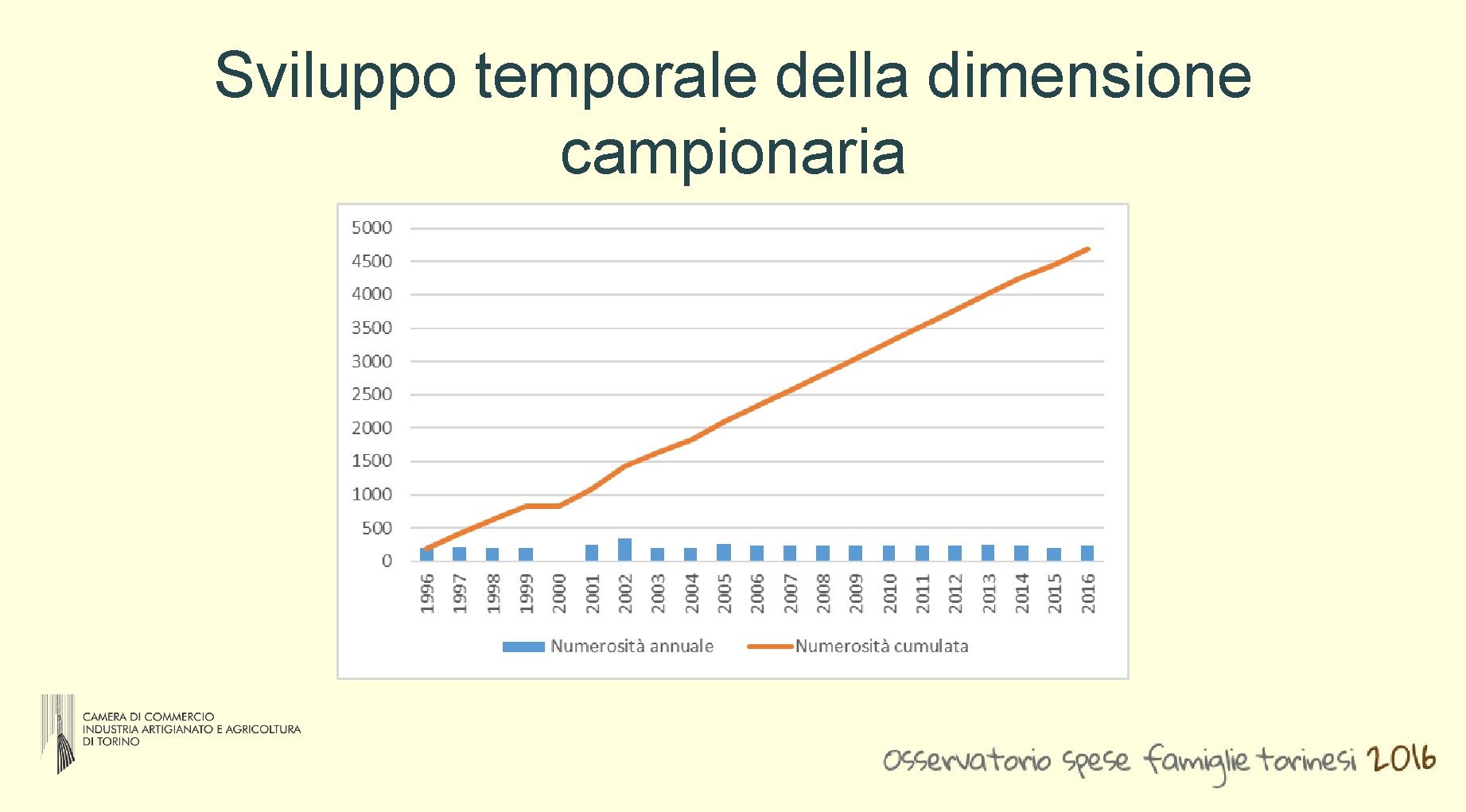 Sviluppo temporale della dimensione campionaria Sviluppo temporale della dimensione campionaria