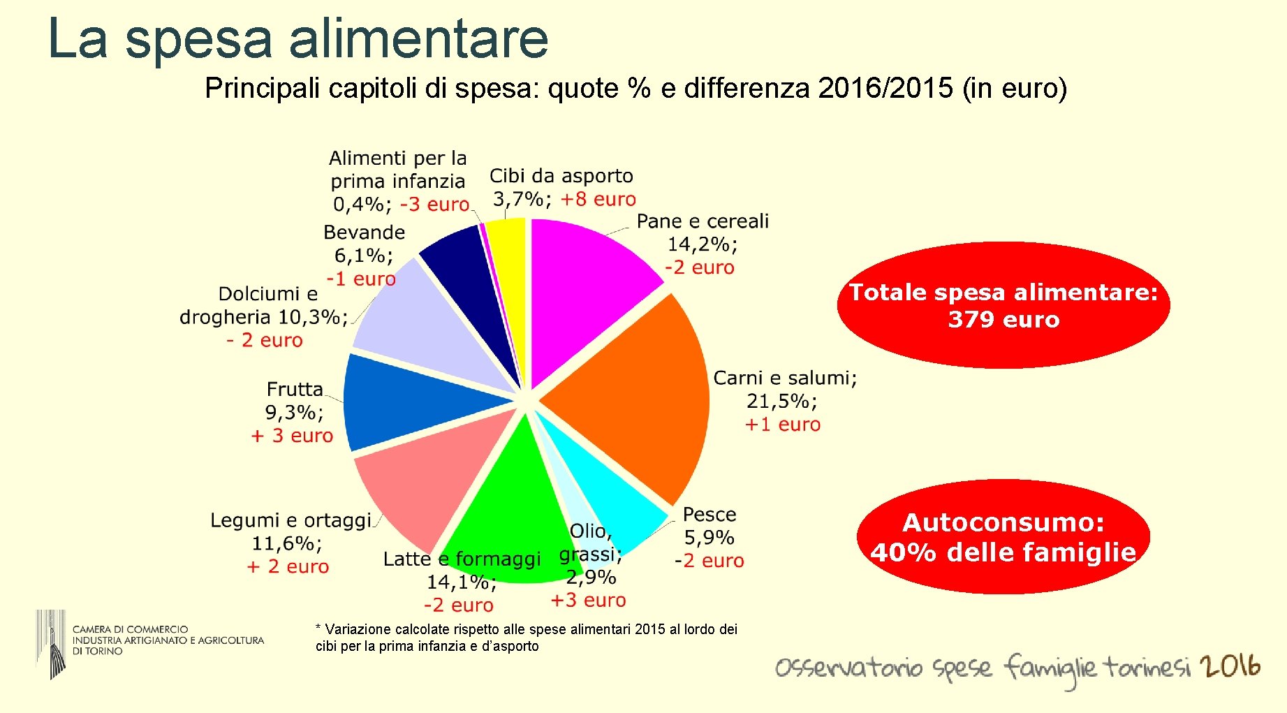 La spesa alimentare Principali capitoli di spesa: quote % e differenza 2016/2015 (in euro) La spesa alimentare Principali capitoli di spesa: quote % e differenza 2016/2015 (in euro)