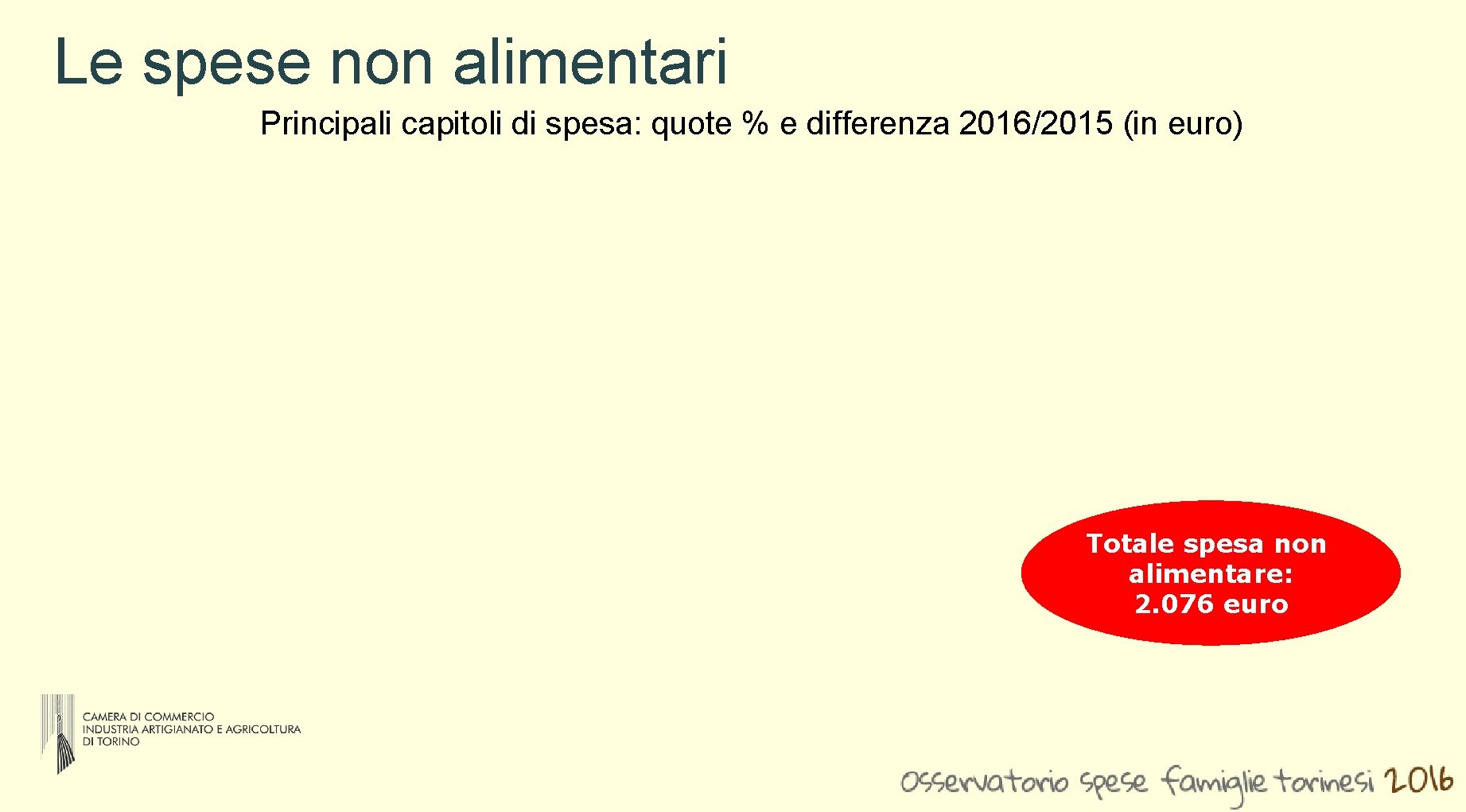 Le spese non alimentari Principali capitoli di spesa: quote % e differenza 2016/2015 (in Le spese non alimentari Principali capitoli di spesa: quote % e differenza 2016/2015 (in