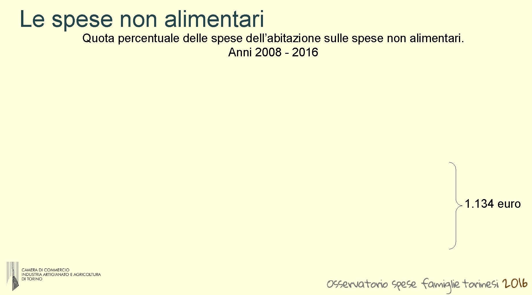 Le spese non alimentari Quota percentuale delle spese dell’abitazione sulle spese non alimentari. Anni Le spese non alimentari Quota percentuale delle spese dell’abitazione sulle spese non alimentari. Anni