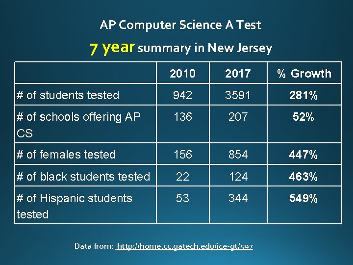 AP Computer Science A Test 7 year summary in New Jersey 2010 2017 % AP Computer Science A Test 7 year summary in New Jersey 2010 2017 %