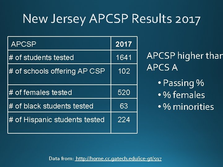 New Jersey APCSP Results 2017 APCSP 2017 # of students tested 1641 # of New Jersey APCSP Results 2017 APCSP 2017 # of students tested 1641 # of