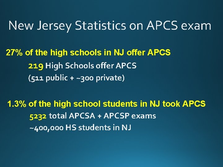 New Jersey Statistics on APCS exam 27% of the high schools in NJ offer New Jersey Statistics on APCS exam 27% of the high schools in NJ offer