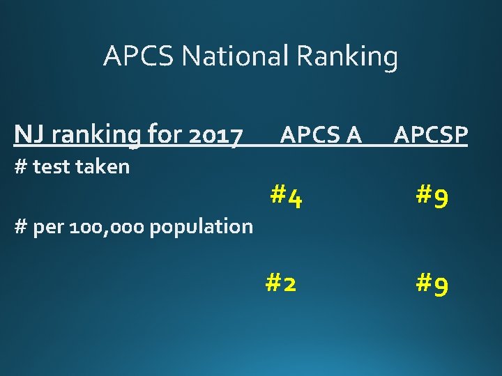APCS National Ranking NJ ranking for 2017 # test taken APCS A APCSP #4 APCS National Ranking NJ ranking for 2017 # test taken APCS A APCSP #4