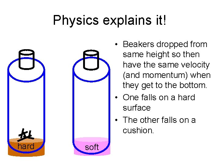 Physics explains it! • Beakers dropped from same height so then have the same