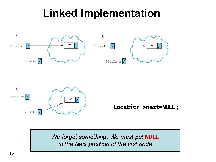 Linked Implementation Location->next=NULL; We forgot something: We must put NULL in the Next position