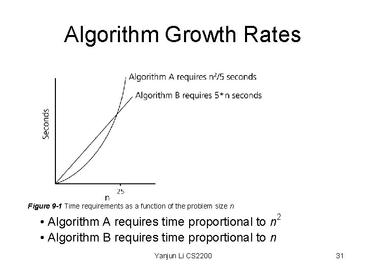 Algorithm Growth Rates Figure 9 -1 Time requirements as a function of the problem