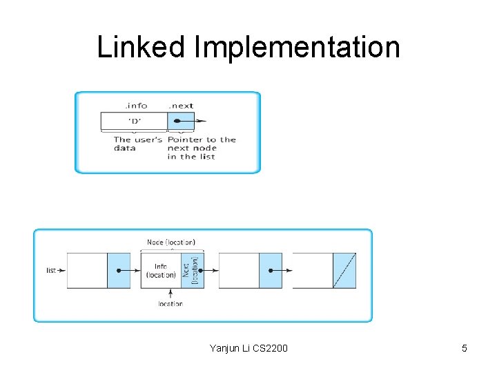 Linked Implementation Yanjun Li CS 2200 5 