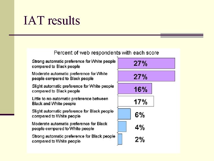 IAT results 