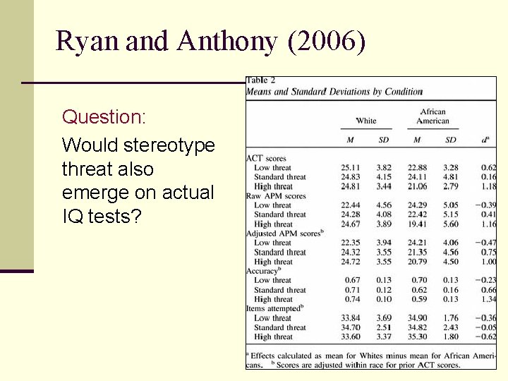 Ryan and Anthony (2006) Question: Would stereotype threat also emerge on actual IQ tests?