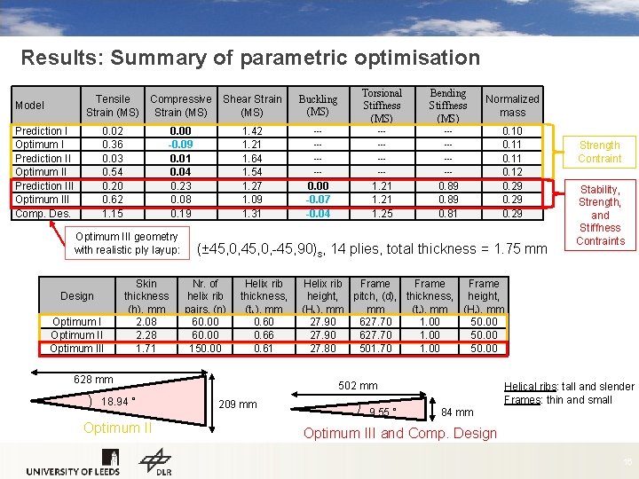 Results: Summary of parametric optimisation Tensile Compressive Strain (MS) Model Prediction I Optimum I