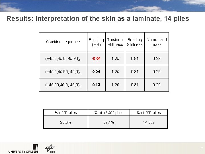 Results: Interpretation of the skin as a laminate, 14 plies Stacking sequence Buckling Torsional