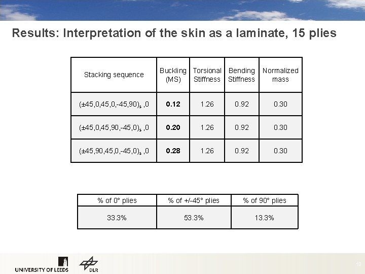 Results: Interpretation of the skin as a laminate, 15 plies Stacking sequence Buckling Torsional