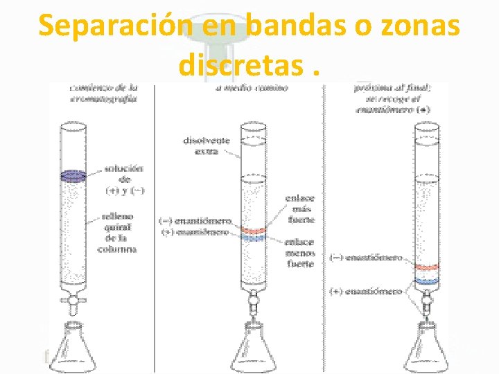 Separación en bandas o zonas discretas. 