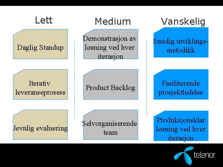 Lett Medium Vanskelig Daglig Standup Demonstrasjon av løsning ved hver iterasjon Smidig utviklingsmetodikk Iterativ