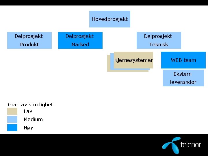 Hovedprosjekt Delprosjekt Produkt Marked Teknisk Kjernesystemer WEB team Ekstern leverandør Grad av smidighet: Lav