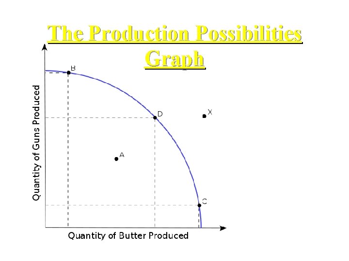 The Production Possibilities Graph 