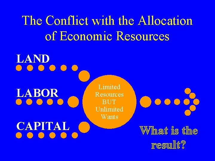 The Conflict with the Allocation of Economic Resources LAND LABOR CAPITAL Limited Resources BUT