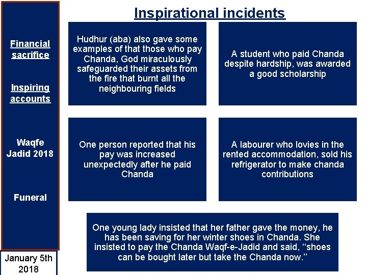 Inspirational incidents Financial sacrifice Inspiring accounts Waqfe Jadid 2018 Hudhur (aba) also gave some