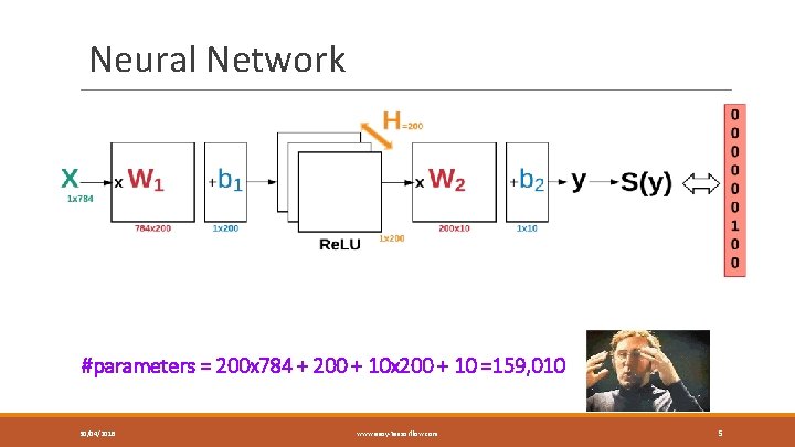 Neural Network #parameters = 200 x 784 + 200 + 10 x 200 +