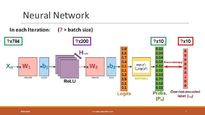 Neural Network In each Iteration: ? x 784 (? = batch size) ? x