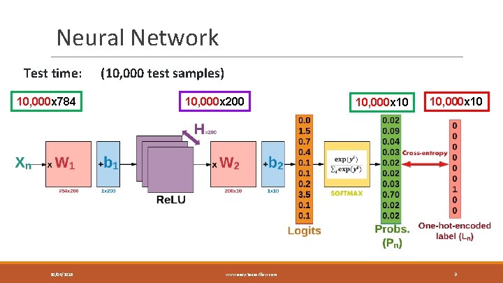 Neural Network Test time: 10, 000 x 784 30/04/2018 (10, 000 test samples) 10,