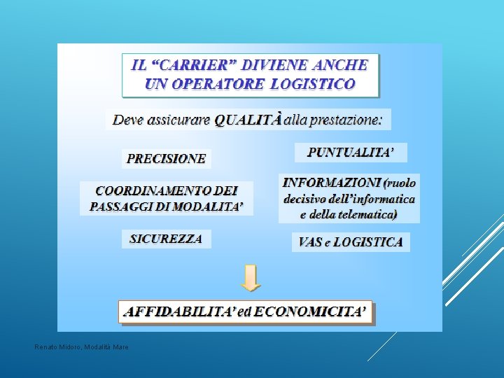 Renato Midoro, Modalità Mare 