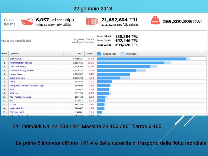 22 gennaio 2018 31° Grimaldi Na 44. 800 / 44° Messina 28. 400 /