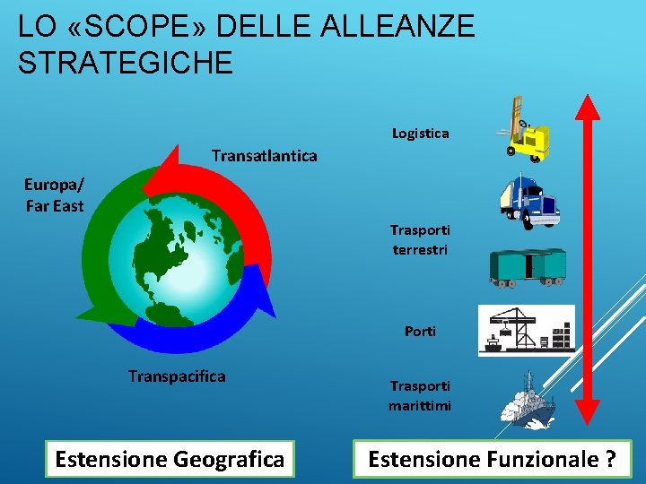 LO «SCOPE» DELLE ALLEANZE STRATEGICHE Logistica Transatlantica Europa/ Far East Trasporti terrestri Porti Transpacifica