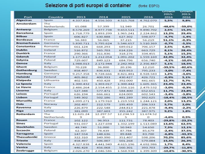 Selezione di porti europei di container (fonte: ESPO) 