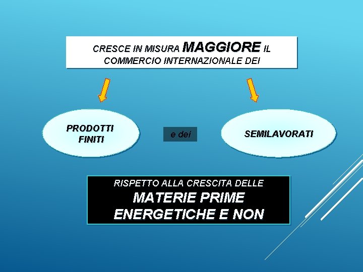 CRESCE IN MISURA MAGGIORE IL COMMERCIO INTERNAZIONALE DEI PRODOTTI FINITI e dei SEMILAVORATI RISPETTO