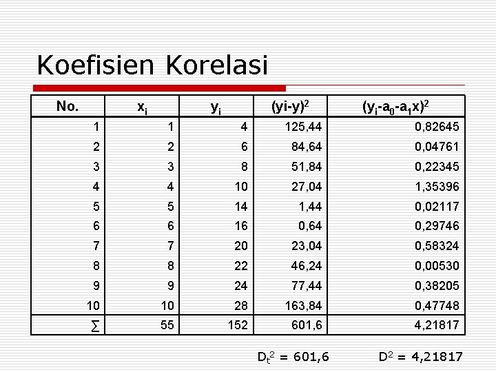 Koefisien Korelasi No. xi yi (yi-y)2 (yi-a 0 -a 1 x)2 1 1 4