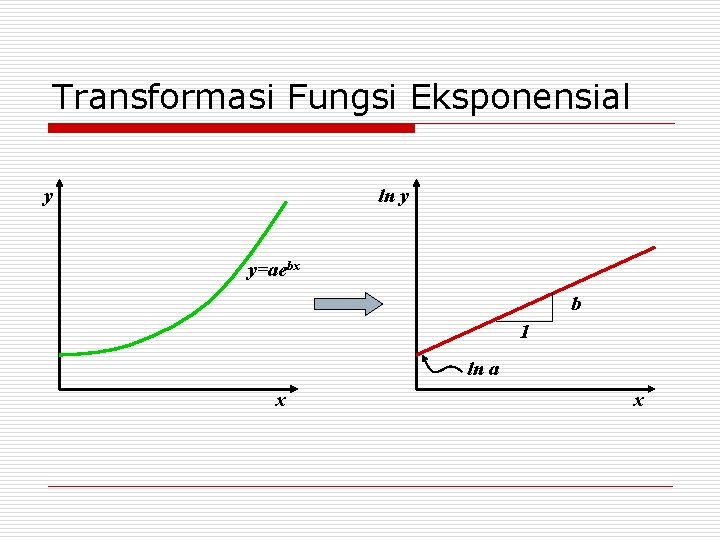 Transformasi Fungsi Eksponensial y ln y y=aebx b 1 ln a x x 