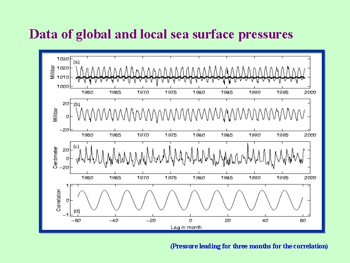 Data of global and local sea surface pressures (Pressure leading for three months for