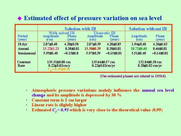u Estimated effect of pressure variation on sea level Solution with IB Period (year)