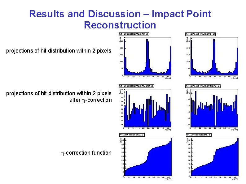 Results and Discussion – Impact Point Reconstruction projections of hit distribution within 2 pixels