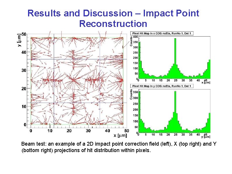 Results and Discussion – Impact Point Reconstruction Beam test: an example of a 2