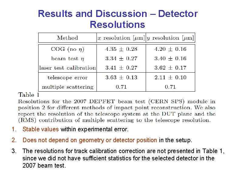 Results and Discussion – Detector Resolutions 1. Stable values within experimental error. 2. Does